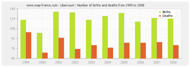 Libercourt : Number of births and deaths from 1999 to 2008