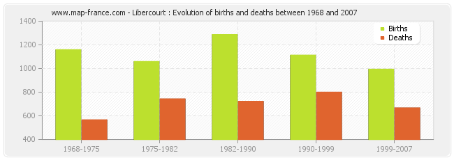 Libercourt : Evolution of births and deaths between 1968 and 2007