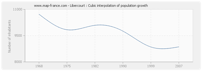 Libercourt : Cubic interpolation of population growth