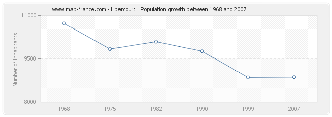 Population Libercourt