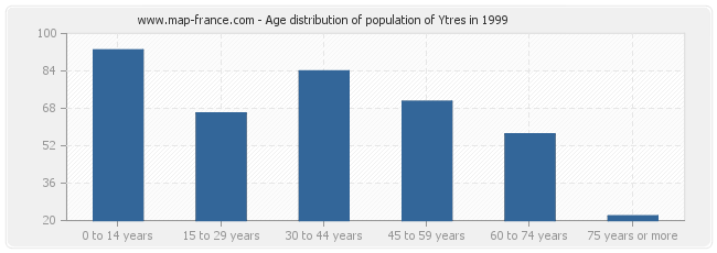 Age distribution of population of Ytres in 1999