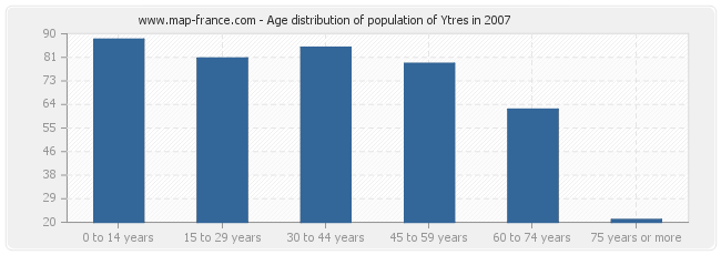 Age distribution of population of Ytres in 2007