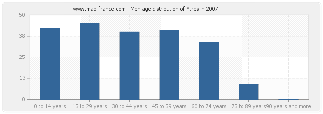 Men age distribution of Ytres in 2007