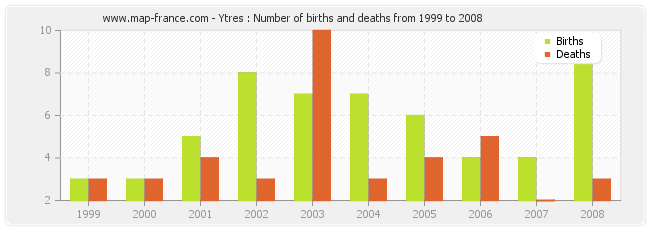 Ytres : Number of births and deaths from 1999 to 2008