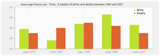 Ytres : Evolution of births and deaths between 1968 and 2007