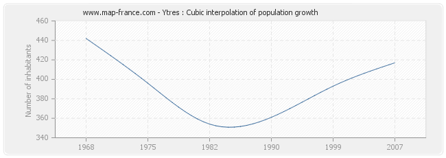 Ytres : Cubic interpolation of population growth