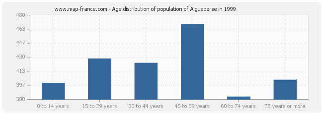 Age distribution of population of Aigueperse in 1999