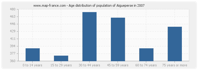 Age distribution of population of Aigueperse in 2007