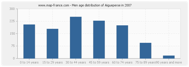 Men age distribution of Aigueperse in 2007