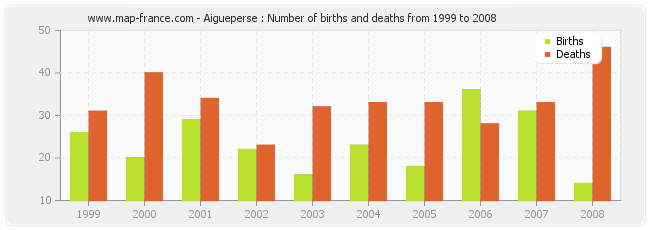 Aigueperse : Number of births and deaths from 1999 to 2008