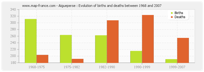 Aigueperse : Evolution of births and deaths between 1968 and 2007