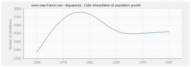 Aigueperse : Cubic interpolation of population growth
