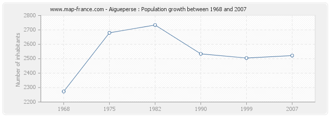 Population Aigueperse