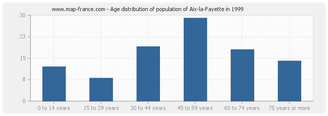 Age distribution of population of Aix-la-Fayette in 1999