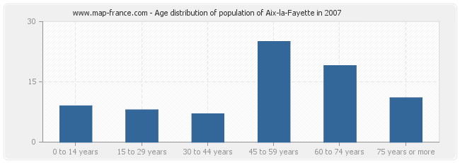 Age distribution of population of Aix-la-Fayette in 2007