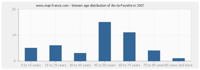 Women age distribution of Aix-la-Fayette in 2007