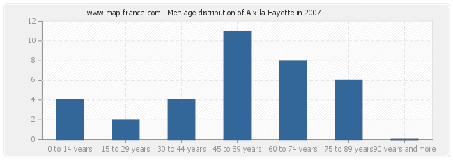 Men age distribution of Aix-la-Fayette in 2007