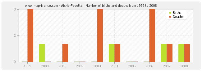 Aix-la-Fayette : Number of births and deaths from 1999 to 2008
