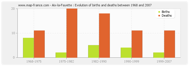Aix-la-Fayette : Evolution of births and deaths between 1968 and 2007