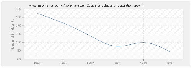 Aix-la-Fayette : Cubic interpolation of population growth