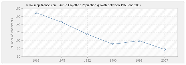 Population Aix-la-Fayette