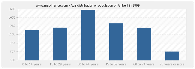 Age distribution of population of Ambert in 1999