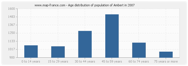 Age distribution of population of Ambert in 2007
