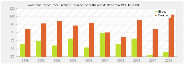 Ambert : Number of births and deaths from 1999 to 2008