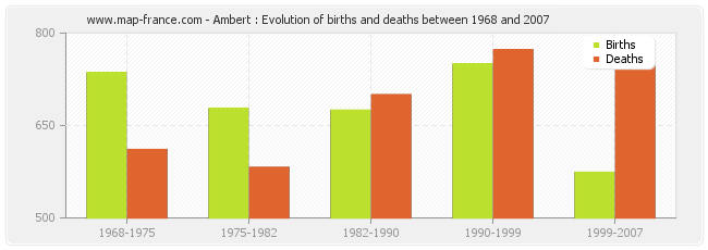 Ambert : Evolution of births and deaths between 1968 and 2007