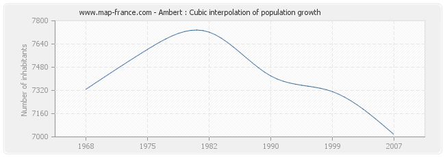 Ambert : Cubic interpolation of population growth