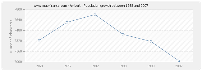 Population Ambert