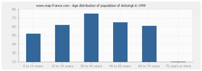 Age distribution of population of Antoingt in 1999