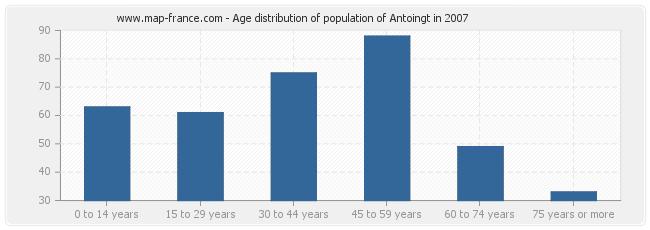 Age distribution of population of Antoingt in 2007