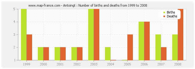 Antoingt : Number of births and deaths from 1999 to 2008