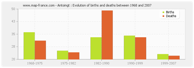 Antoingt : Evolution of births and deaths between 1968 and 2007