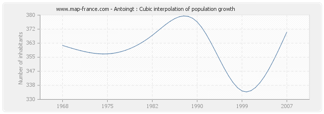 Antoingt : Cubic interpolation of population growth