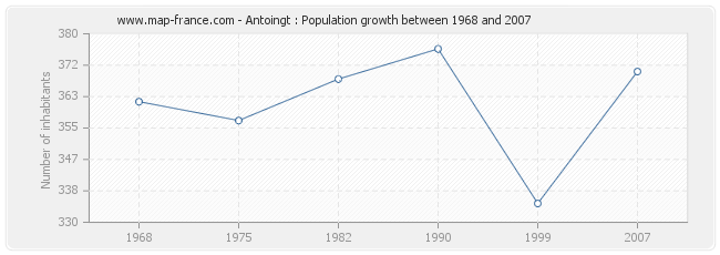 Population Antoingt