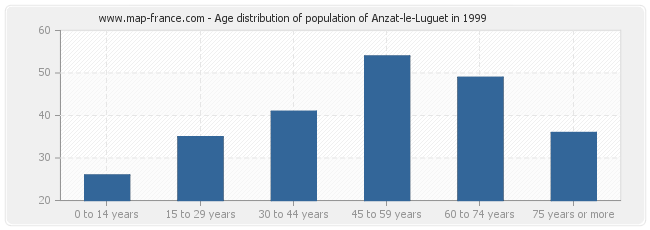 Age distribution of population of Anzat-le-Luguet in 1999