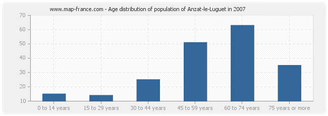 Age distribution of population of Anzat-le-Luguet in 2007