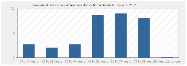 Women age distribution of Anzat-le-Luguet in 2007