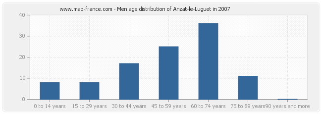 Men age distribution of Anzat-le-Luguet in 2007