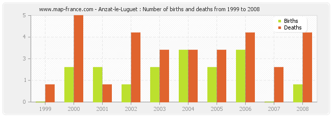 Anzat-le-Luguet : Number of births and deaths from 1999 to 2008