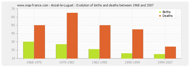 Anzat-le-Luguet : Evolution of births and deaths between 1968 and 2007