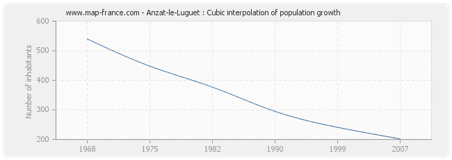 Anzat-le-Luguet : Cubic interpolation of population growth