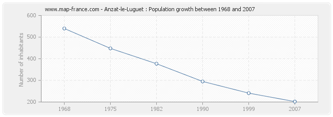 Population Anzat-le-Luguet