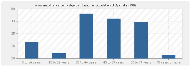 Age distribution of population of Apchat in 1999