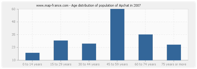 Age distribution of population of Apchat in 2007