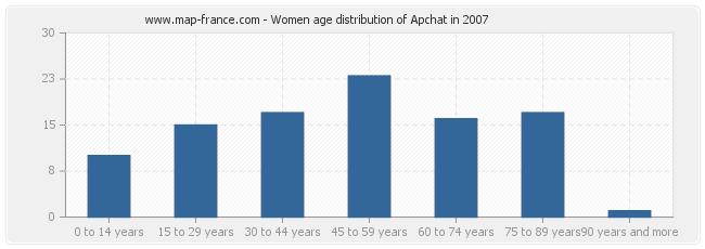 Women age distribution of Apchat in 2007