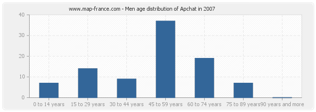 Men age distribution of Apchat in 2007