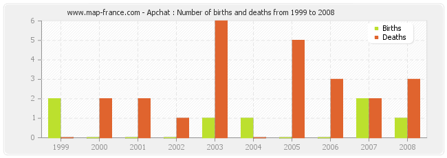 Apchat : Number of births and deaths from 1999 to 2008